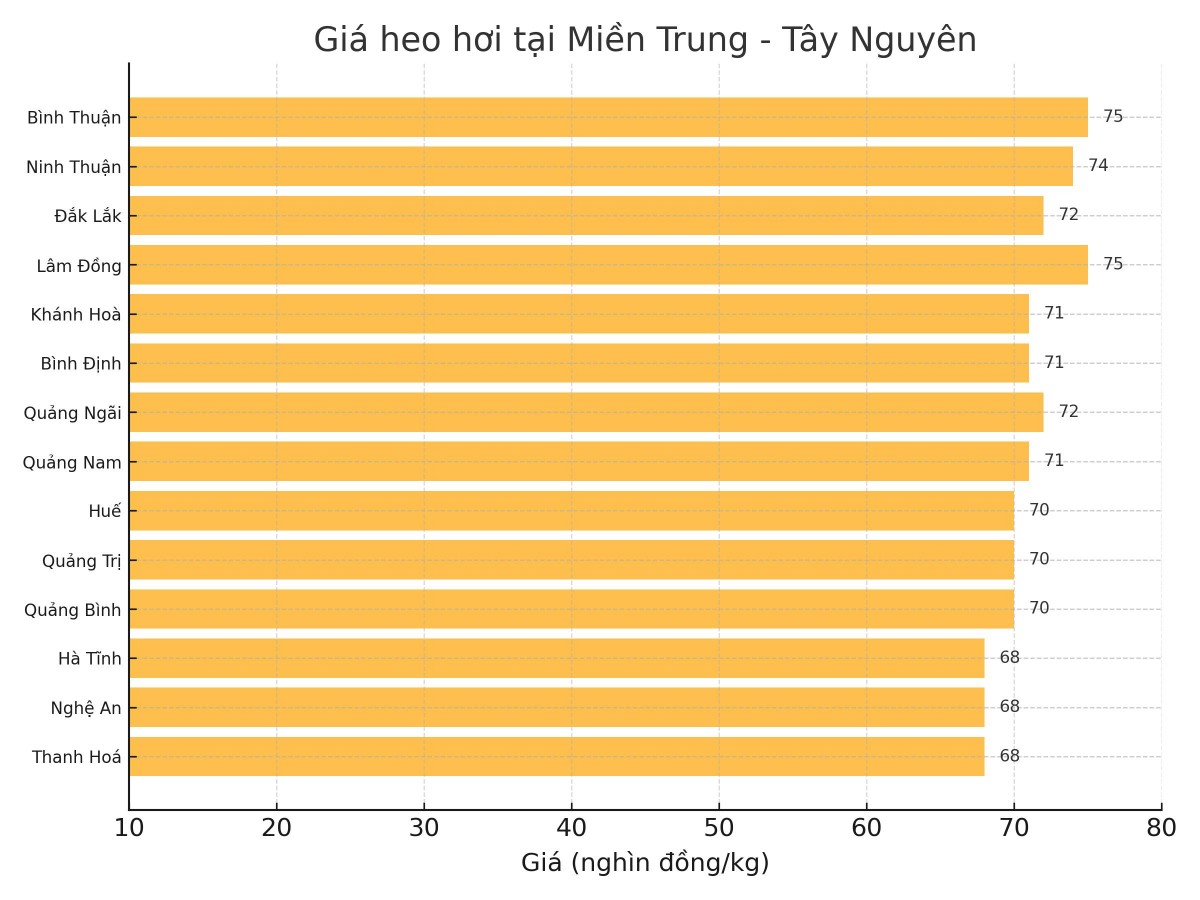 Biểu đồ giá heo hơi tại các tỉnh miền Trung - Tây Nguyên ngày 27/3. Biểu đồ giá heo hơi tại các tỉnh miền Trung - Tây Nguyên ngày 27/3.