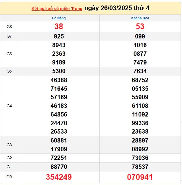 Kết quả xổ số miền Trung ngày 26/3/2025, XSMT 26/3/2025, kết quả XSMT ngày 26/3.
