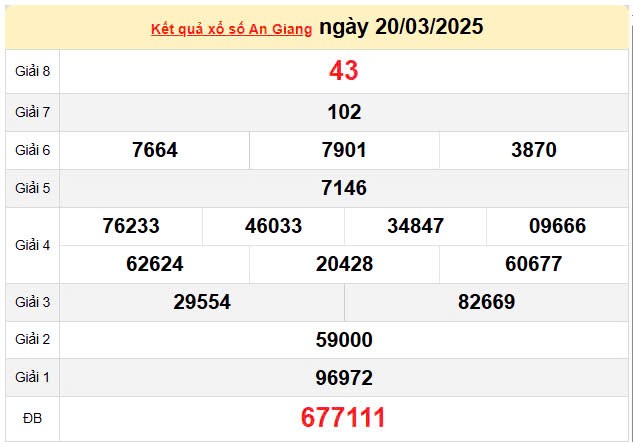 Kết quả xổ số An Giang ngày 20/3/2025, XSAG 20/3/2025, kết quả XSAG ngày 20/3/2025.