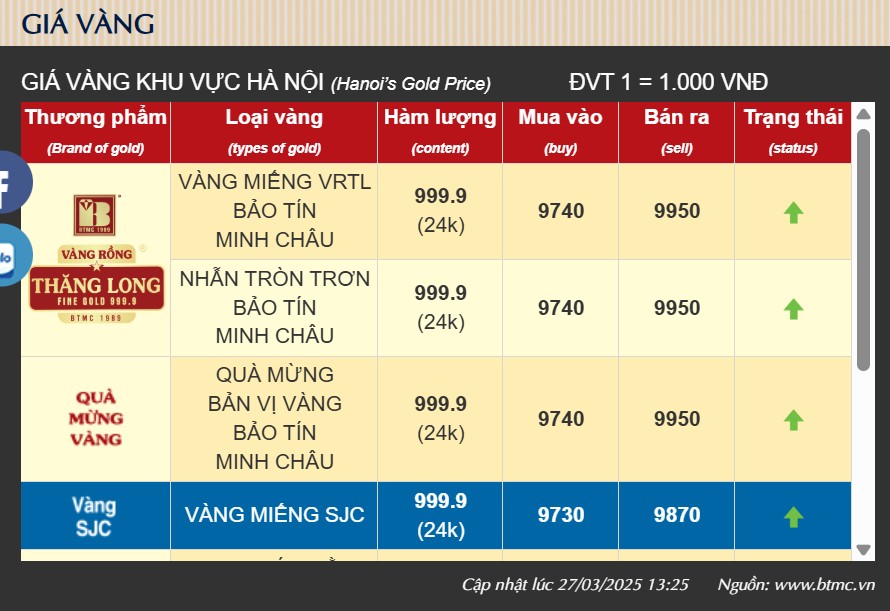 Giá vàng hôm nay tăng đột ngột, vàng nhẫn 100 triệu đồng/lượng