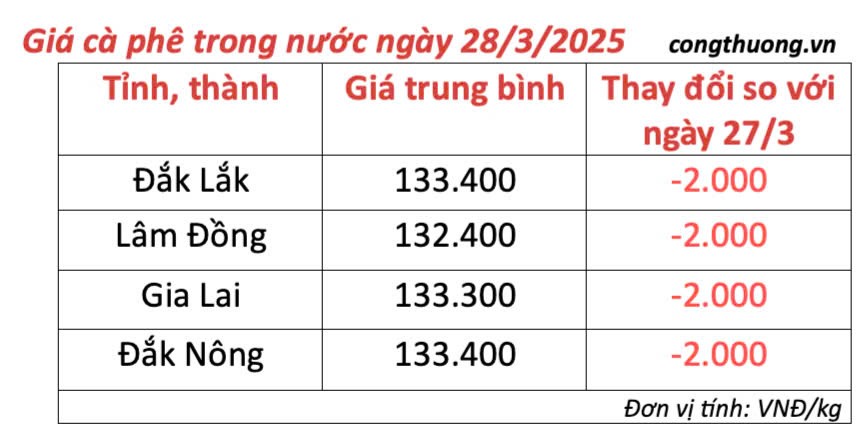 Giá cà phê hôm nay 28/3/2025, thị trường Giá cà phê hôm nay 28/3/2025, thị trường