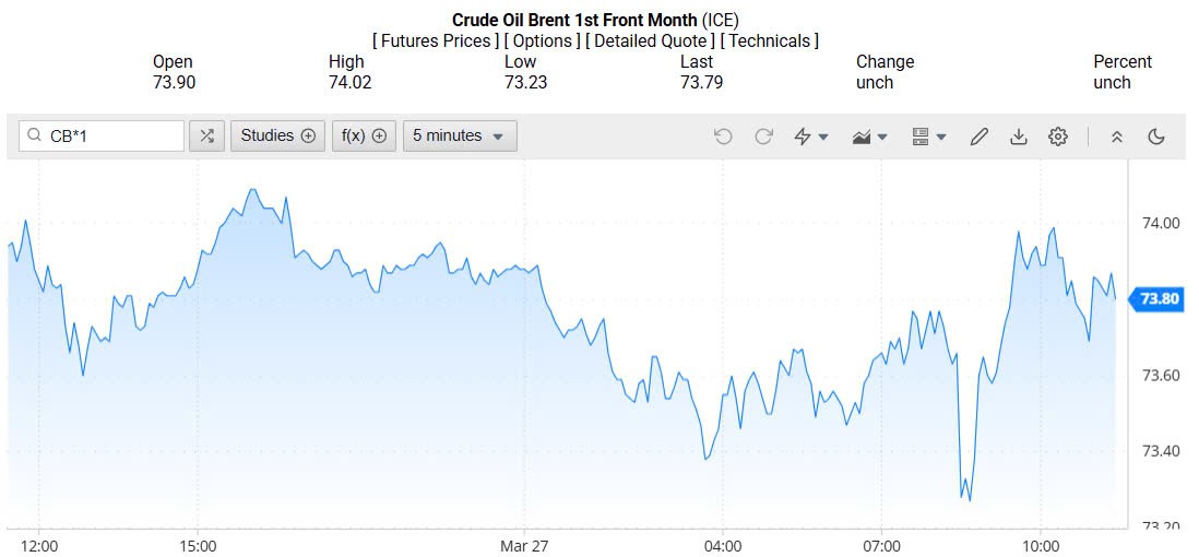 Giá xăng dầu hôm nay 28/03/2025: