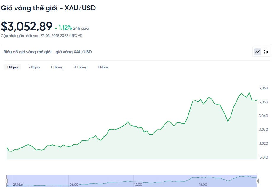 Giá vàng hôm nay 28/03/2025: Giá vàng hôm nay 28/03/2025: