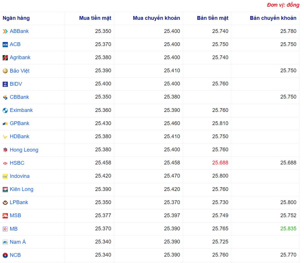 Tỷ giá USD hôm nay 28/03/2025: Tỷ giá USD hôm nay 28/03/2025:
