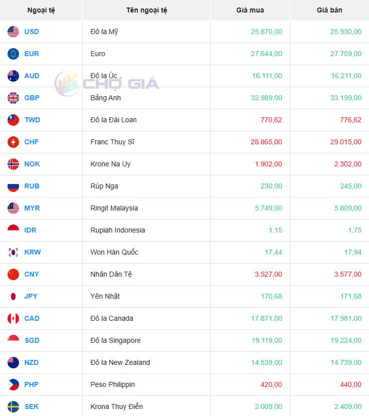 Tỷ giá USD hôm nay 28/03/2025: Tỷ giá USD hôm nay 28/03/2025: