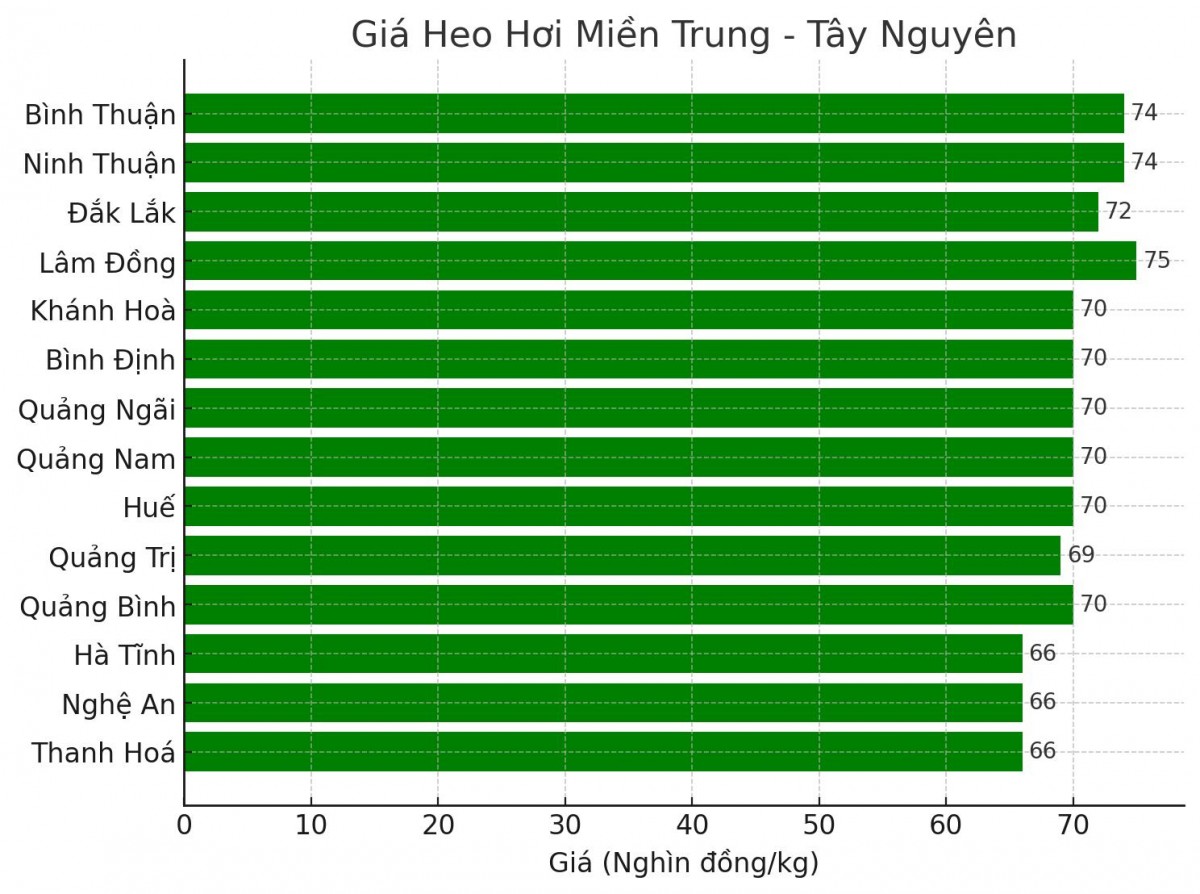 Biểu đồ giá heo hơi tại các tỉnh miền Trung - Tây Nguyên ngày 28/3.