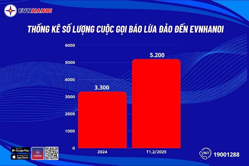 Thống kê số lượng cuộc gọi báo lừa đảo đến EVNHANOI Thống kê số lượng cuộc gọi báo lừa đảo đến EVNHANOI