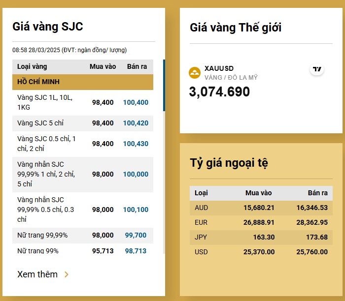Giá vàng hôm nay tăng vọt, người mua vàng lãi lớn