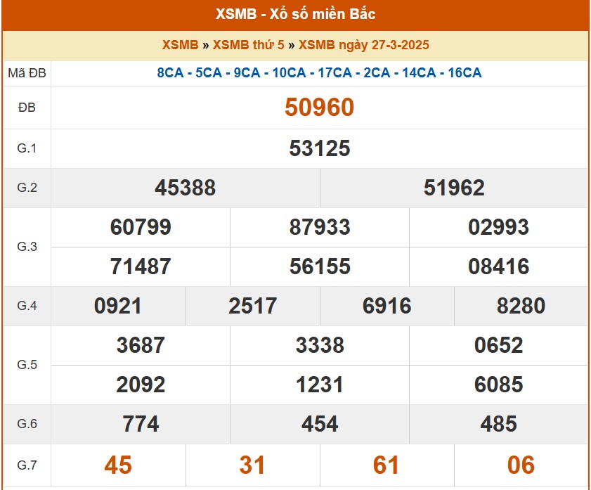 XSMB 28/3, kết quả xổ số miền Bắc hôm nay 28/3/2025, KQXSMB
