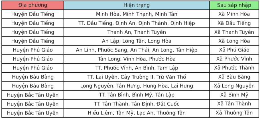 Chi tiết phương án sáp nhập xã, phường của tỉnh Bình Dương Chi tiết phương án sáp nhập xã, phường của tỉnh Bình Dương