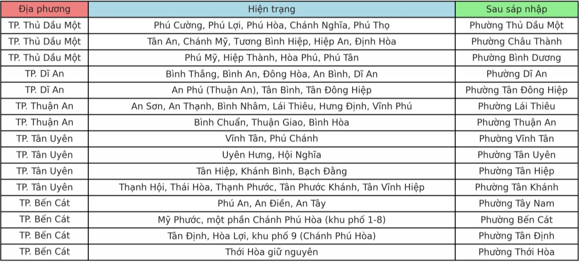Chi tiết phương án sáp nhập xã, phường của tỉnh Bình Dương Chi tiết phương án sáp nhập xã, phường của tỉnh Bình Dương