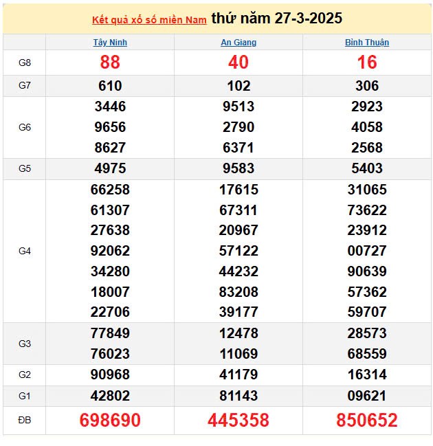 XSMN 28/3, kết quả xổ số miền Nam hôm nay 28/3/2025, KQXSMN 28/3 XSMN 28/3, kết quả xổ số miền Nam hôm nay 28/3/2025, KQXSMN 28/3