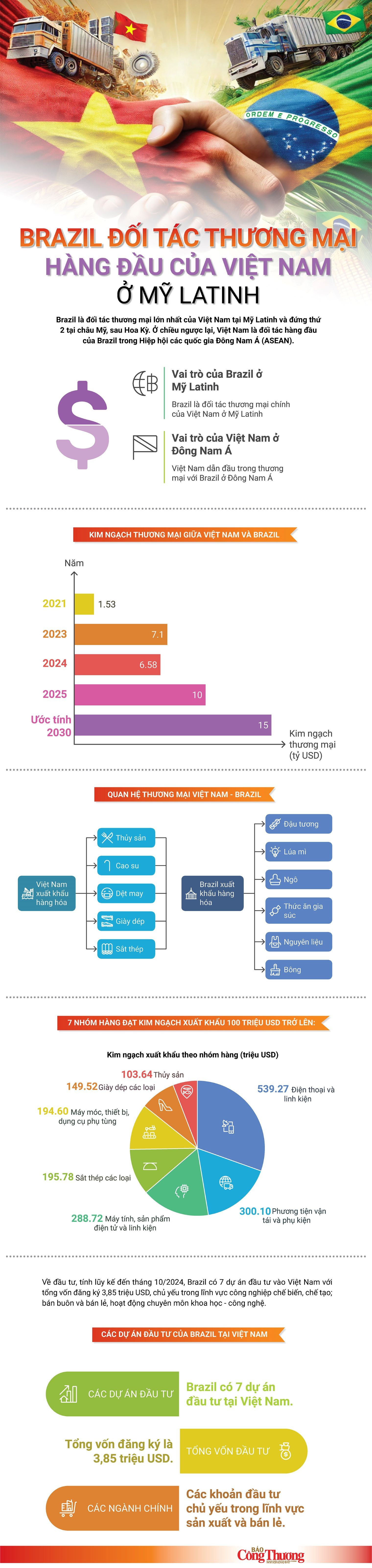 Infographic | Brazil là đối tác thương mại hàng đầu của Việt Nam tại Mỹ Latinh Infographic | Brazil là đối tác thương mại hàng đầu của Việt Nam tại Mỹ Latinh