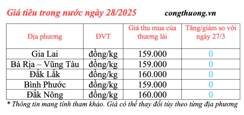 Dự báo giá tiêu trong nước ngày mai 29/3/2025 ổn định
