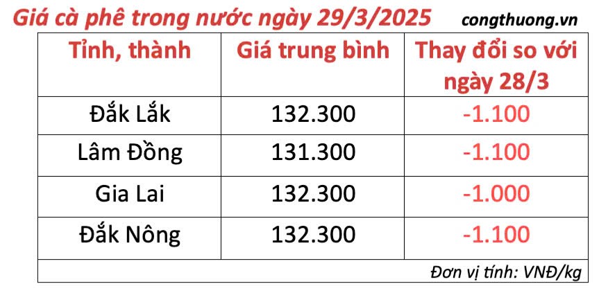Giá cà phê hôm nay 29/3/2025, trong nước tiếp đà giảm Giá cà phê hôm nay 29/3/2025 trong nước,