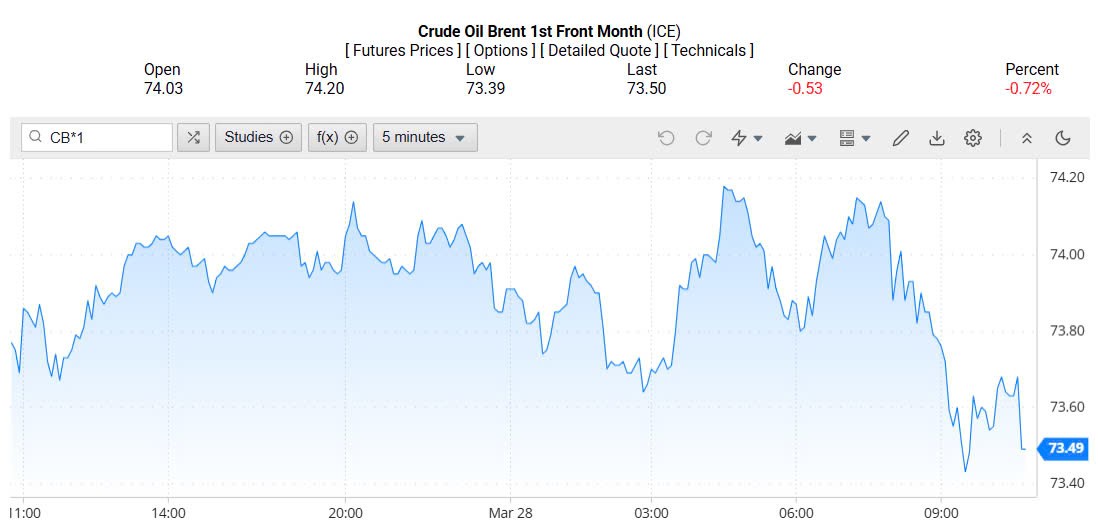Giá xăng dầu hôm nay 29/03/2025: