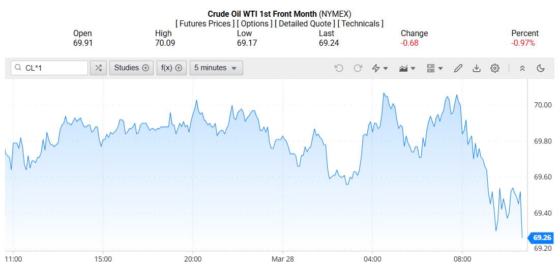 Giá xăng dầu hôm nay 29/03/2025: