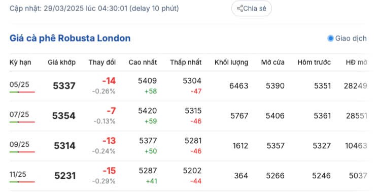 Giá cà phê hôm nay 29/3/2025, trong nước tiếp đà giảm Giá cà phê hôm nay 29/3/2025 trong nước,