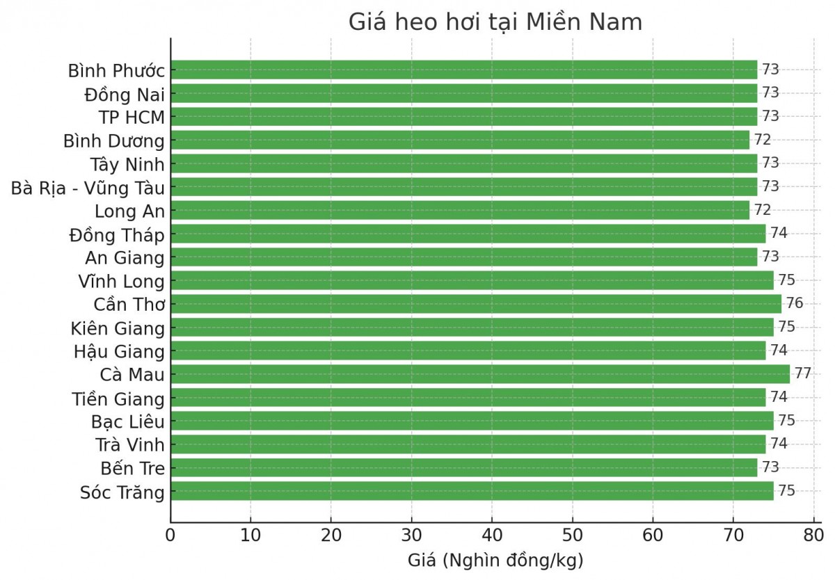 Giá heo hơi hôm nay 29/03/2025: Cả nước cao nhất 77.000 đồng/kg Giá heo hơi hôm nay 29/03/2025: Cả nước cao nhất 77.000 đồng/kg