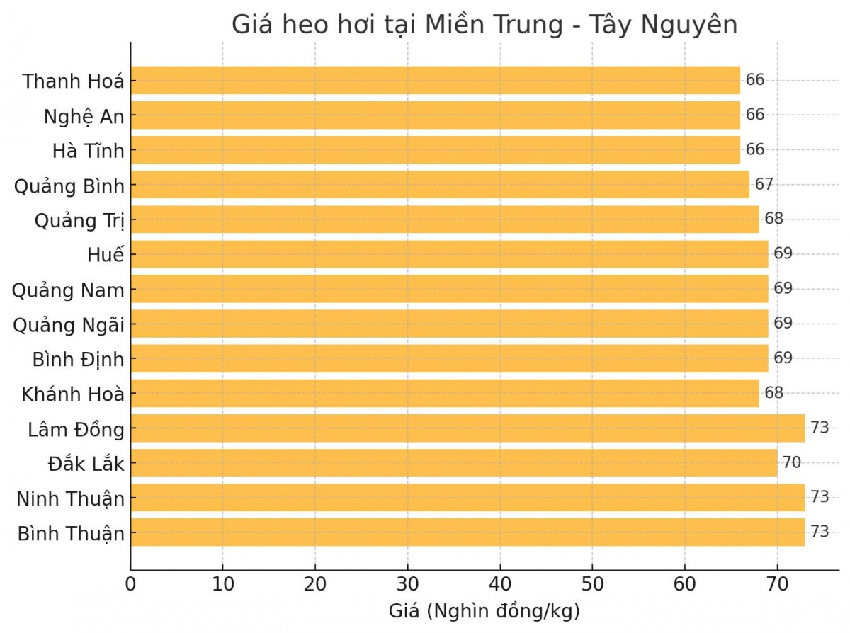 Biểu đồ giá heo hơi tại các tỉnh miền Trung - Tây Nguyên ngày 29/3. Biểu đồ giá heo hơi tại các tỉnh miền Trung - Tây Nguyên ngày 29/3.