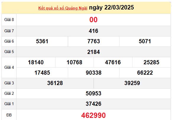 Kết quả xổ số Quảng Ngãi ngày 22/3/2025, XSQNG 22/3/2025, kết quả XSQNG ngày 22/3/2025. Kết quả xổ số Quảng Ngãi ngày 22/3/2025, XSQNG 22/3/2025, kết quả XSQNG ngày 22/3/2025.