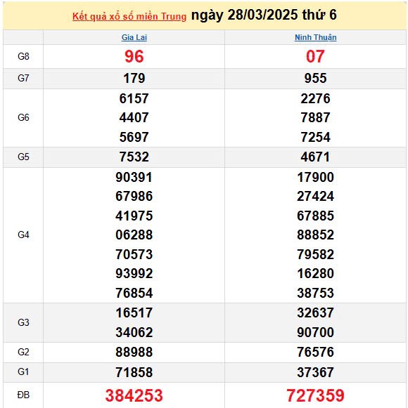 Kết quả xổ số miền Trung ngày 28/3/2025, XSMT 28/3/2025, kết quả XSMT ngày 28/3.