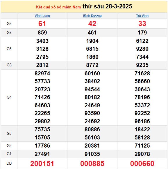 Kết quả xổ số miền Nam ngày 28/3/2025, XSMN 28/3/2025, kết quả XSMN ngày 28/3. Kết quả xổ số miền Nam ngày 28/3/2025, XSMN 28/3/2025, kết quả XSMN ngày 28/3.