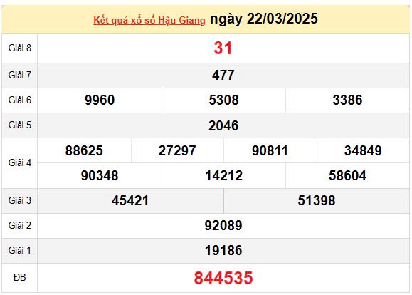 Kết quả xổ số Hậu Giang ngày 22/3/2025, XSHG 22/3/2025, kết quả XSHG ngày 22/3/2025.