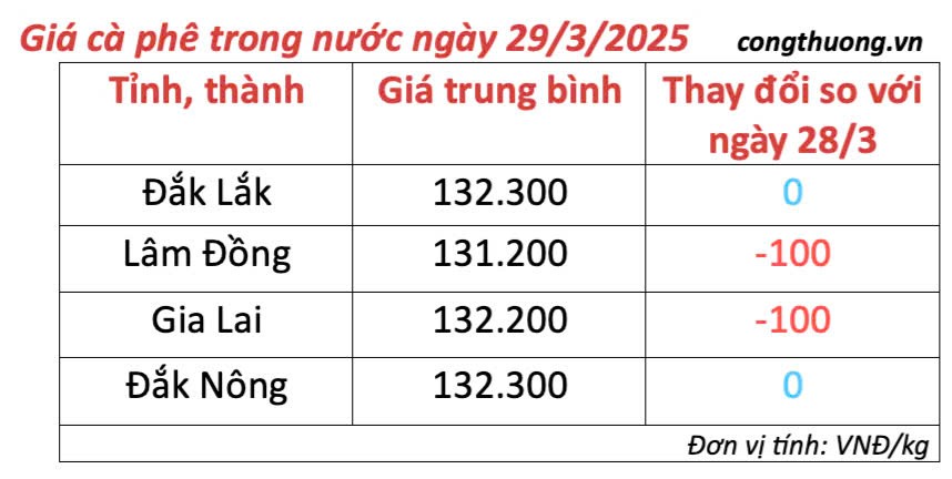 Dự báo giá cà phê ngày mai 30/3/2025,