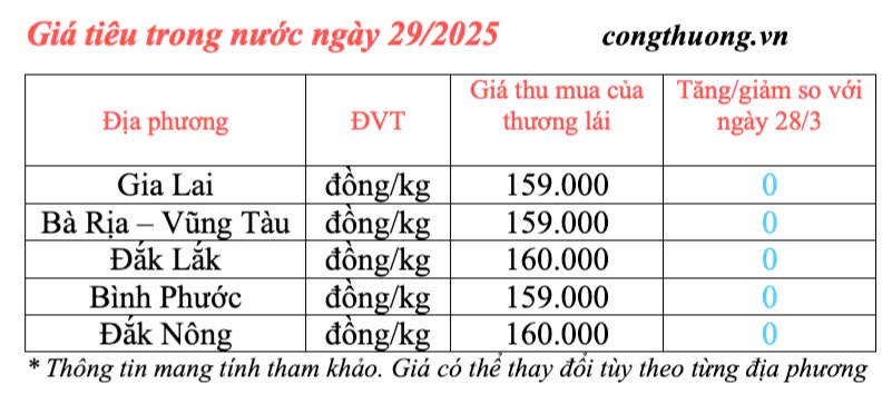 Dự báo giá tiêu trong nước ngày mai 30/3/2025 đi ngang
