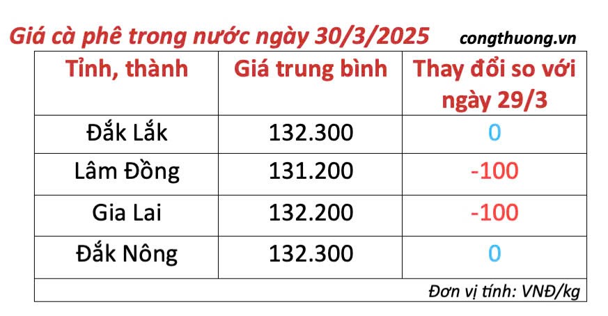 Giá cà phê hôm nay 30/3/2025, trong nước