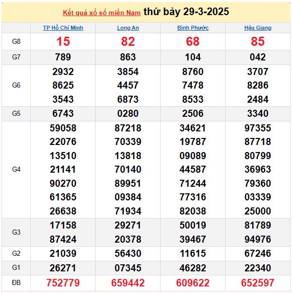 Kết quả xổ số miền Nam ngày 29/3/2025, XSMN 29/3/2025, kết quả XSMN ngày 29/3.