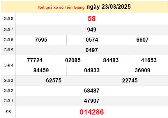 Kết quả xổ số Tiền Giang ngày 23/3/2025, XSTG 23/3/2025, kết quả XSTG ngày 23/3/2025.