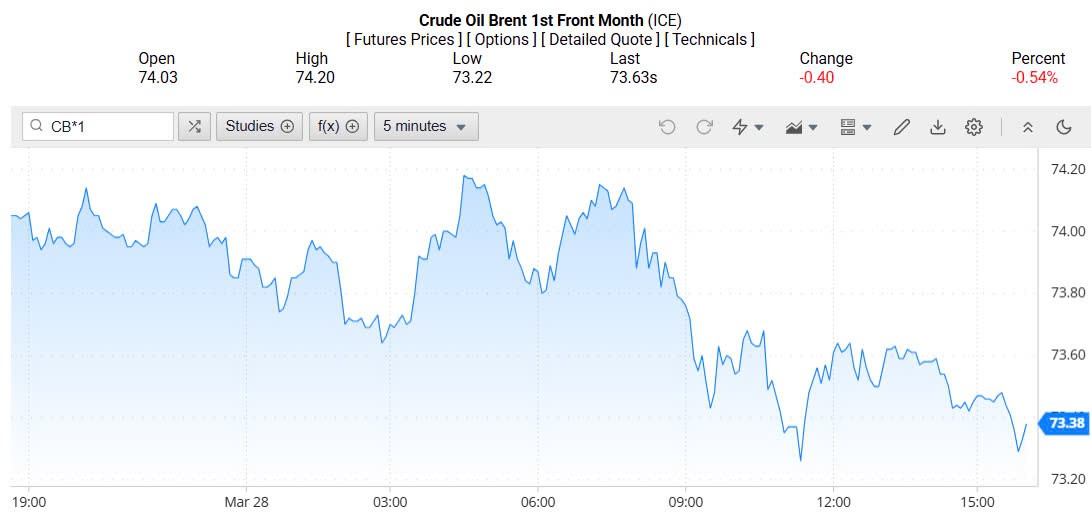 Giá xăng dầu hôm nay 30/03/2025: Giá xăng dầu hôm nay 30/03/2025:
