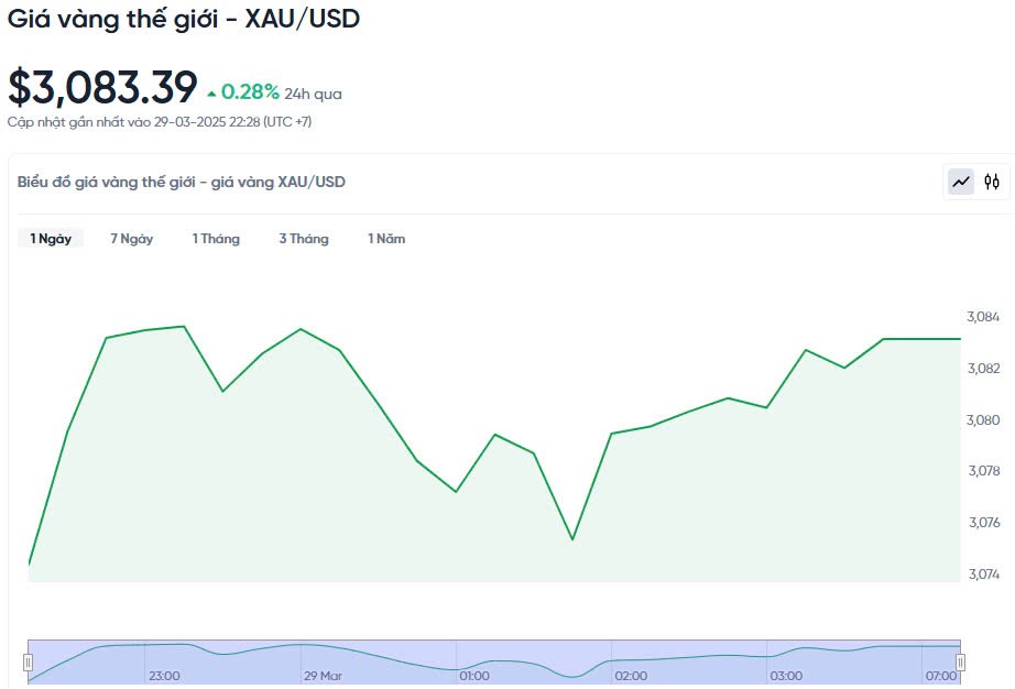 Giá vàng hôm nay 30/03/2025: Giá vàng hôm nay 30/03/2025: