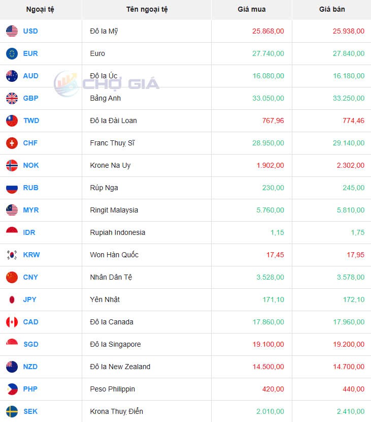 Tỷ giá USD hôm nay 30/03/2025: Tỷ giá USD hôm nay 30/03/2025: