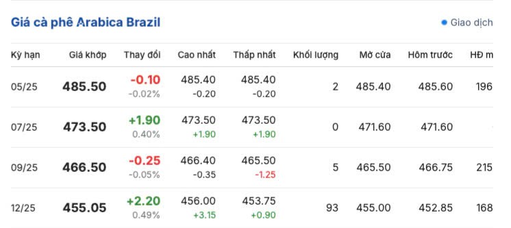 Giá cà phê hôm nay 30/3/2025, trong nước