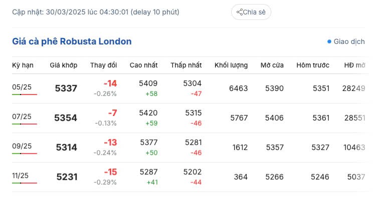 Giá cà phê hôm nay 30/3/2025, trong nước
