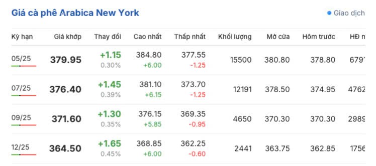 Giá cà phê hôm nay 30/3/2025, trong nước