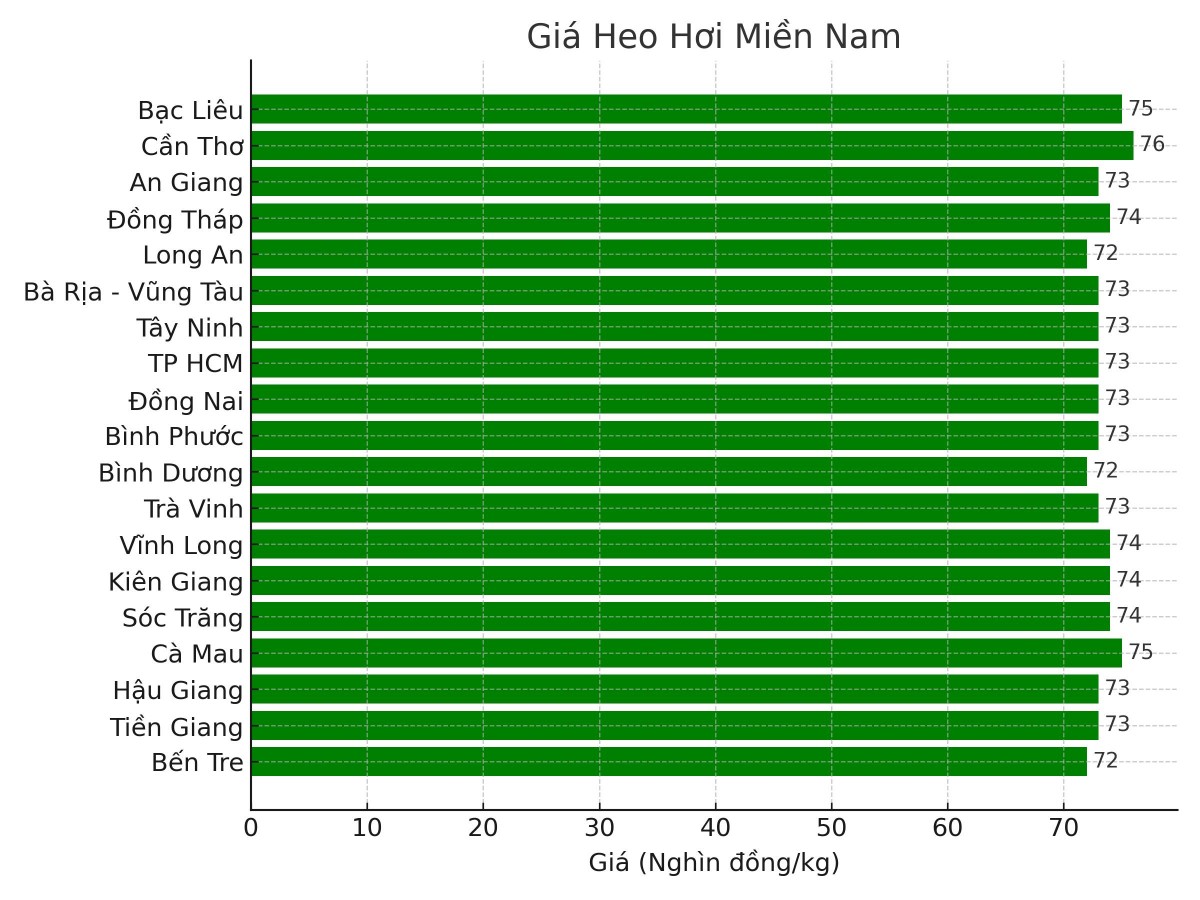 Biểu đồ giá heo hơi tại các tỉnh miền Nam ngày 30/3. Biểu đồ giá heo hơi tại các tỉnh miền Nam ngày 30/3.