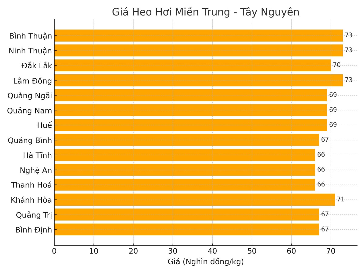 Biểu đồ giá heo hơi tại các tỉnh miền Trung - Tây Nguyên ngày 30/3. Biểu đồ giá heo hơi tại các tỉnh miền Trung - Tây Nguyên ngày 30/3.