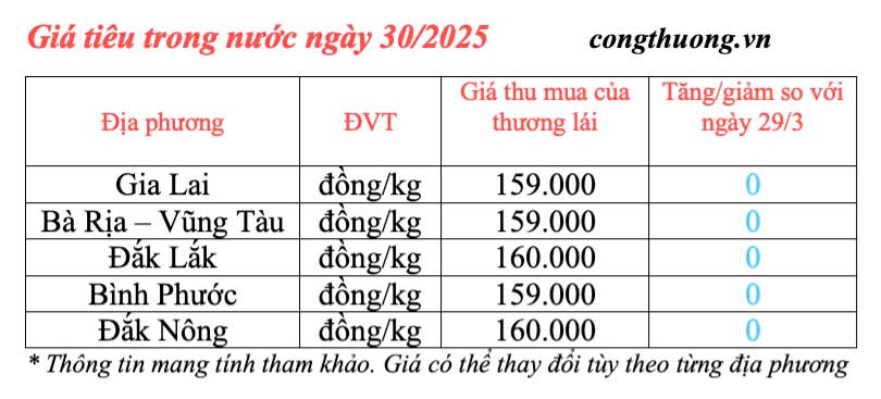 Dự báo giá tiêu trong nước ngày mai 31/3/2025 tăng nhẹ