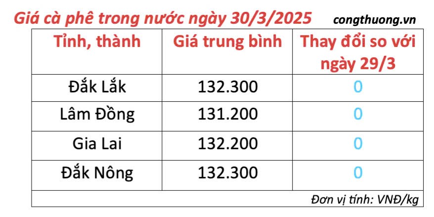 Dự báo giá cà phê ngày mai 31/3/2025, biến động tăng