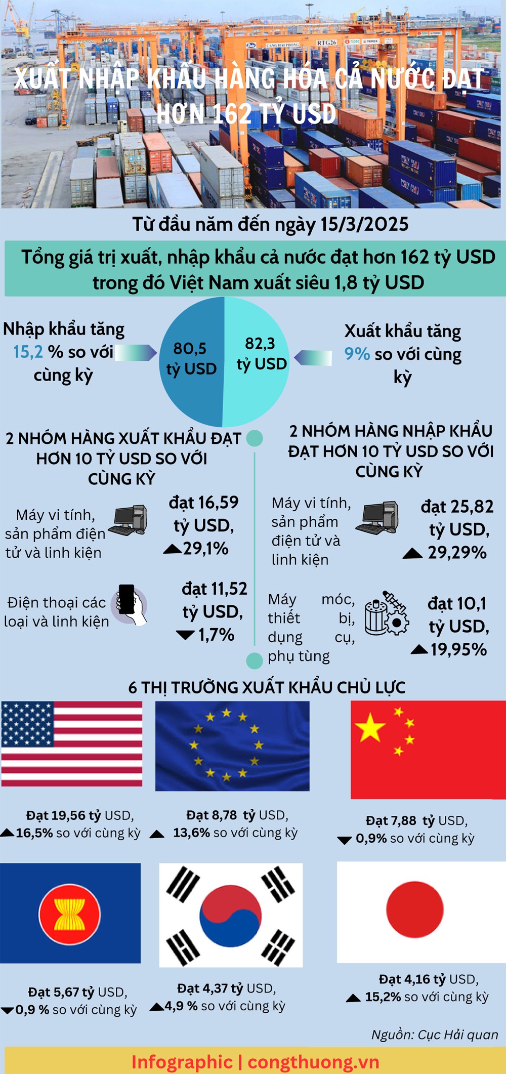 Infographic| Xuất nhập khẩu hàng hóa đạt hơn 162 tỷ USD Infographic| Xuất nhập khẩu hàng hóa đạt hơn 162 tỷ USD