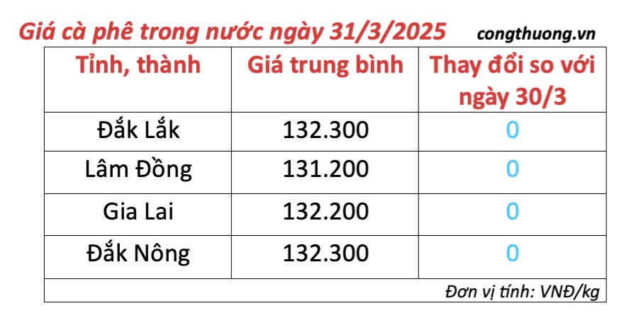Giá cà phê hôm nay 31/3/2025, trong nước