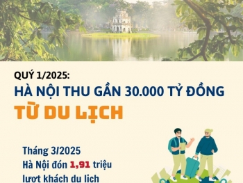 Infographic | Quý I/2025: Hà Nội thu gần 30.000 tỷ đồng từ du lịch