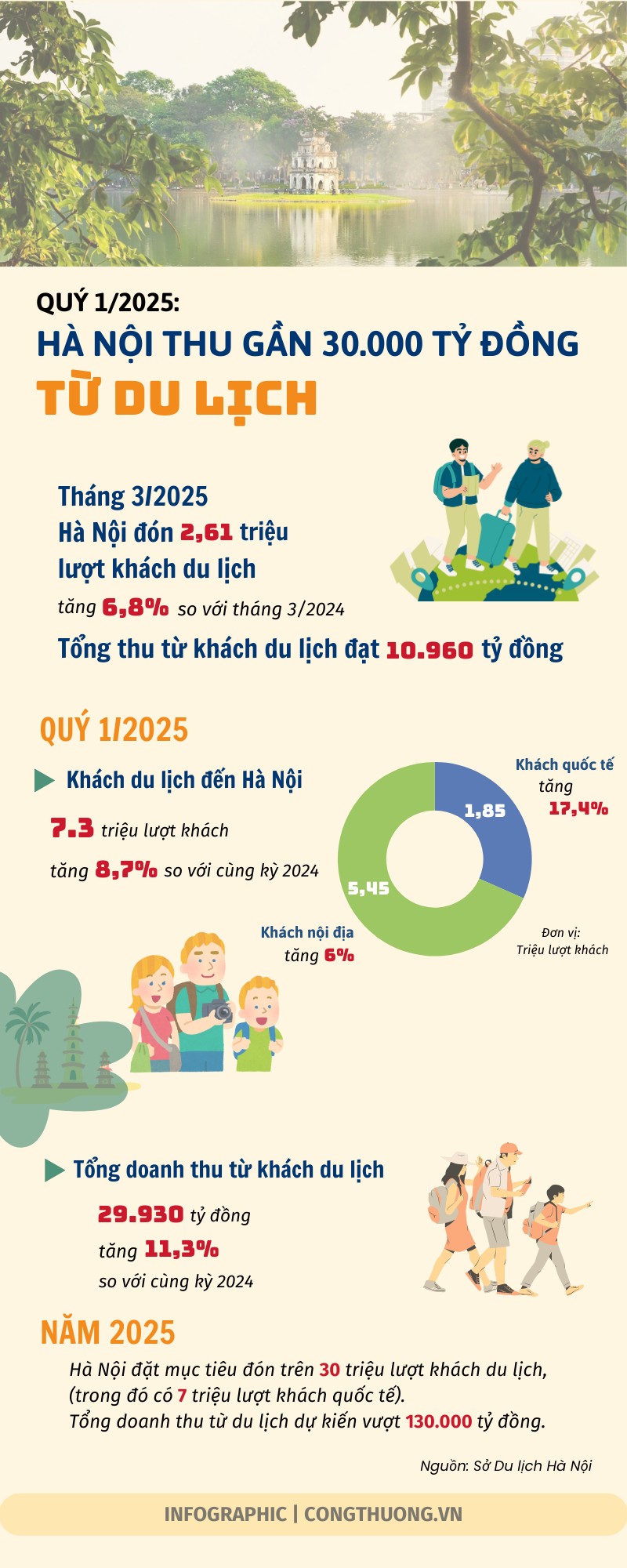 Infographic | Quý 1/2025: Hà Nội thu gần 30.000 tỷ đồng từ du lịch Infographic | Quý 1/2025: Hà Nội thu gần 30.000 tỷ đồng từ du lịch