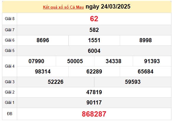 Kết quả xổ số Cà Mau ngày 24/3/2025, XSCM 24/3/2025, kết quả XSCM ngày 24/3/2025. Kết quả xổ số Cà Mau ngày 24/3/2025, XSCM 24/3/2025, kết quả XSCM ngày 24/3/2025.