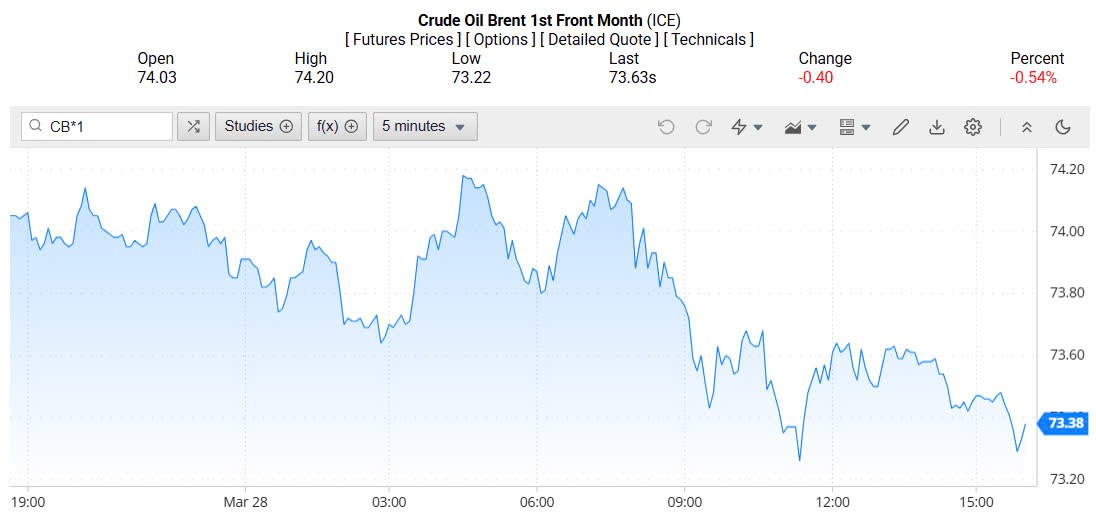 Giá xăng dầu hôm nay 31/03/2025: