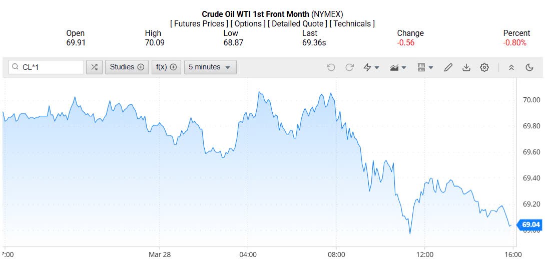 Giá xăng dầu hôm nay 31/03/2025: